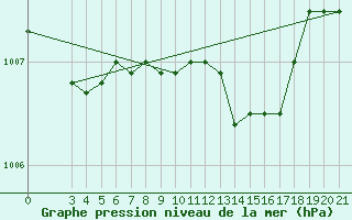 Courbe de la pression atmosphrique pour Bar