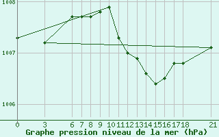 Courbe de la pression atmosphrique pour Bodrum