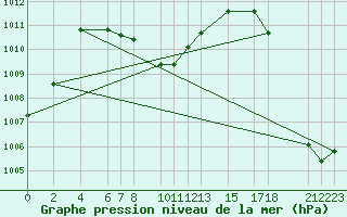 Courbe de la pression atmosphrique pour Ciudad Victoria, Tamps.