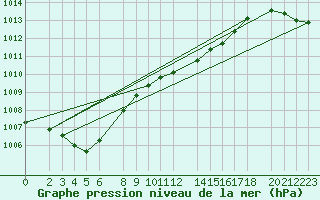 Courbe de la pression atmosphrique pour Sint Katelijne-waver (Be)