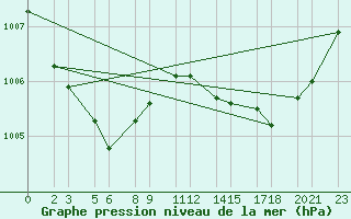 Courbe de la pression atmosphrique pour Trieste