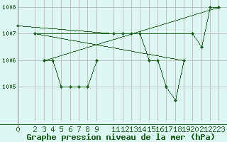 Courbe de la pression atmosphrique pour Moresby