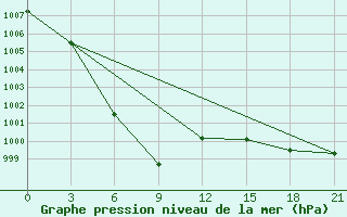 Courbe de la pression atmosphrique pour Golmud