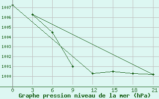 Courbe de la pression atmosphrique pour Trubcevsk