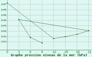 Courbe de la pression atmosphrique pour Bologoe