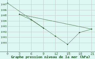 Courbe de la pression atmosphrique pour Razgrad