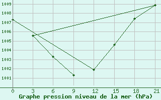 Courbe de la pression atmosphrique pour Vozega