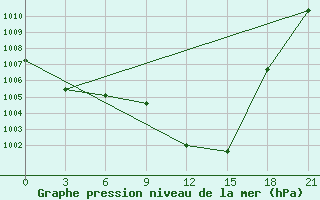 Courbe de la pression atmosphrique pour Sallum Plateau