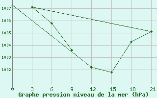 Courbe de la pression atmosphrique pour Iki-Burul