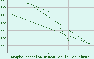 Courbe de la pression atmosphrique pour Calcutta / Alipore