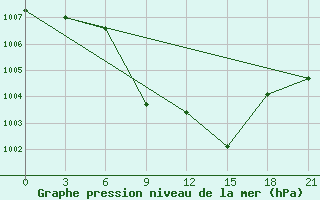 Courbe de la pression atmosphrique pour Kasteli Airport