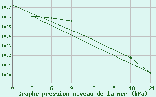 Courbe de la pression atmosphrique pour Roslavl