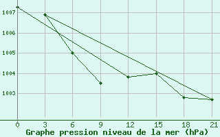 Courbe de la pression atmosphrique pour Mandal