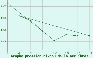 Courbe de la pression atmosphrique pour Vozega