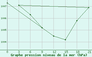 Courbe de la pression atmosphrique pour Dvinskij Bereznik