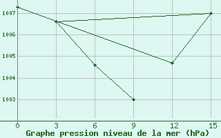 Courbe de la pression atmosphrique pour Nanyang