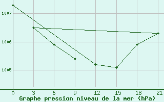 Courbe de la pression atmosphrique pour Vysnij Volocek