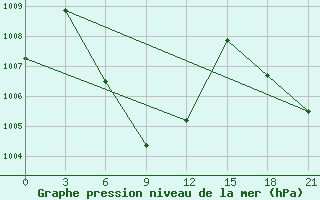 Courbe de la pression atmosphrique pour Prasang