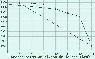 Courbe de la pression atmosphrique pour Prilep