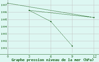 Courbe de la pression atmosphrique pour Taunggyi