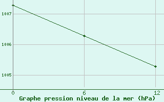 Courbe de la pression atmosphrique pour Jaluit Atoll