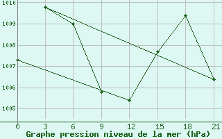 Courbe de la pression atmosphrique pour Kozhikode