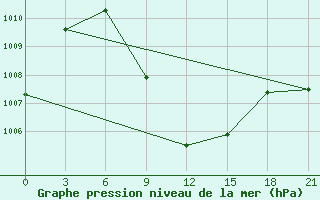 Courbe de la pression atmosphrique pour Fahud