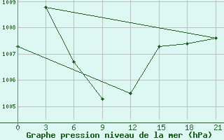 Courbe de la pression atmosphrique pour Rach Gia