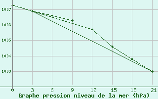 Courbe de la pression atmosphrique pour Malojaroslavec