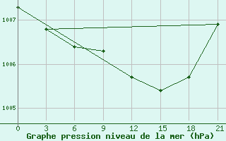 Courbe de la pression atmosphrique pour Vaida Guba Bay