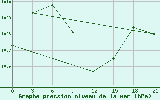 Courbe de la pression atmosphrique pour Umzamaim