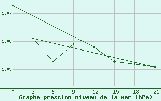 Courbe de la pression atmosphrique pour Lovozero