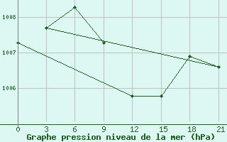 Courbe de la pression atmosphrique pour Kahramanmaras