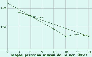 Courbe de la pression atmosphrique pour Smolensk