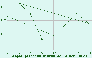 Courbe de la pression atmosphrique pour Alar