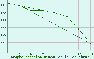 Courbe de la pression atmosphrique pour Tayakh-Kyrdala Verhojansk Perevoz