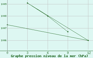 Courbe de la pression atmosphrique pour Mergui