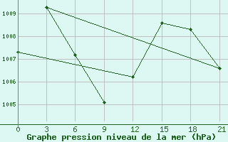 Courbe de la pression atmosphrique pour Suvarnabhumi