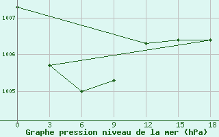 Courbe de la pression atmosphrique pour Rabocheostrovsk Kem-Port