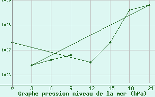 Courbe de la pression atmosphrique pour Slavgorod