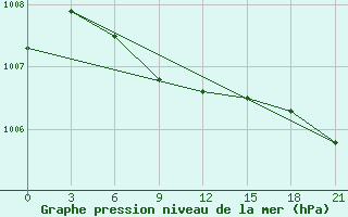 Courbe de la pression atmosphrique pour Pavlovskij Posad