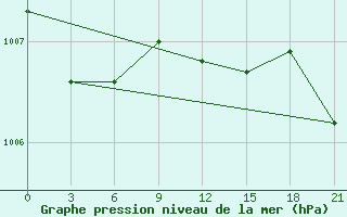 Courbe de la pression atmosphrique pour Carsamba Samsun