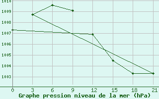 Courbe de la pression atmosphrique pour Surskoe