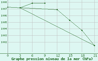 Courbe de la pression atmosphrique pour Rabocheostrovsk Kem-Port