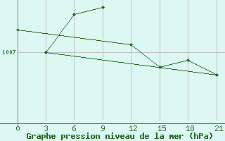 Courbe de la pression atmosphrique pour Basel Assad International Airport