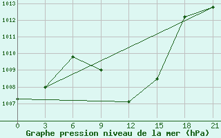 Courbe de la pression atmosphrique pour Akinci