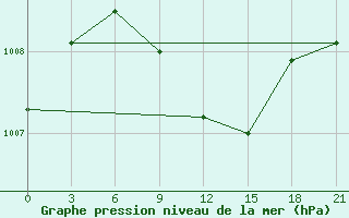 Courbe de la pression atmosphrique pour Jaskul