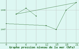 Courbe de la pression atmosphrique pour Zaporizhzhia