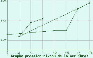 Courbe de la pression atmosphrique pour Ivano-Frankivs