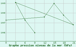 Courbe de la pression atmosphrique pour Padang / Tabing